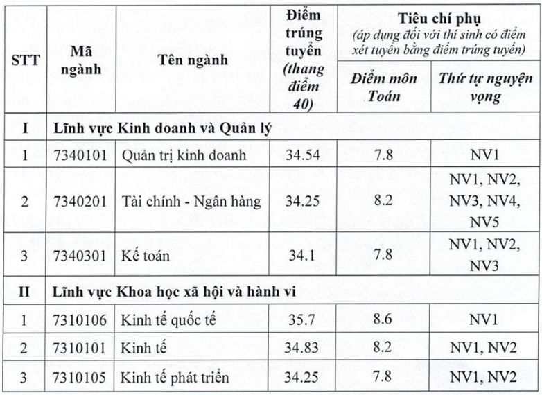 Điểm chuẩn Trường Đại học Kinh tế