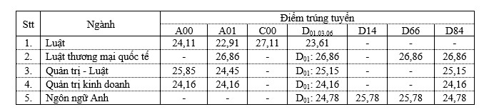 điểm chuẩn trường đại học luật tphcm