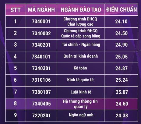 điểm chuẩn trường đại học ngân hàng tphcm