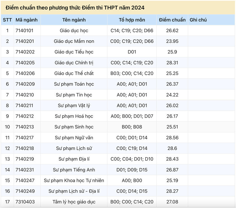 điểm chuẩn trường đại học sư phạm thái nguyên