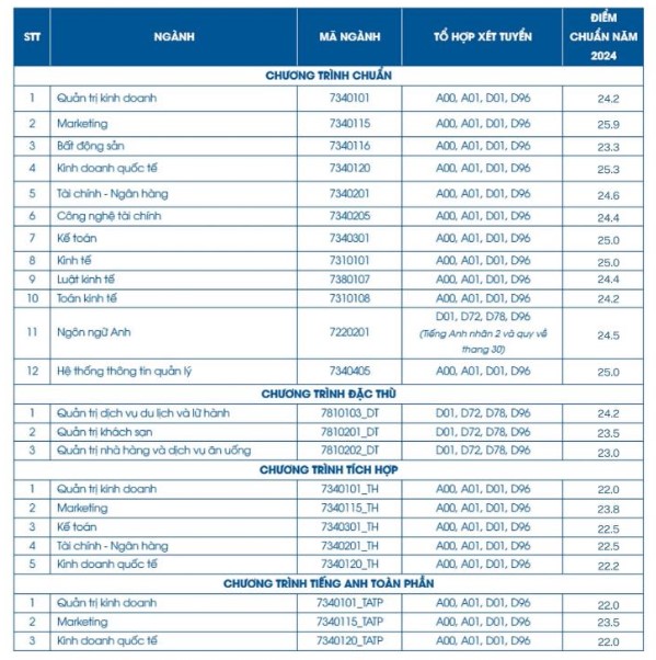 điểm chuẩn trường đại học tài chính marketing