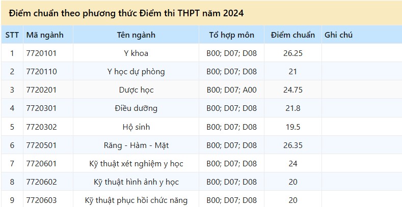 điểm chuẩn trường đại học y dược thái nguyên