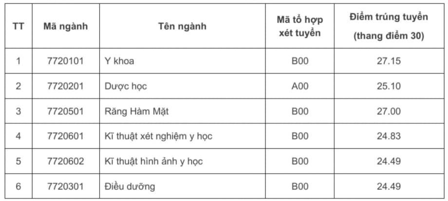 điểm chuẩn trường đại học y dược