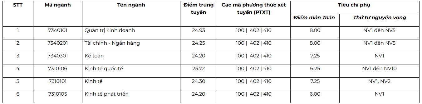 điểm chuẩn trường đại học kinh tế