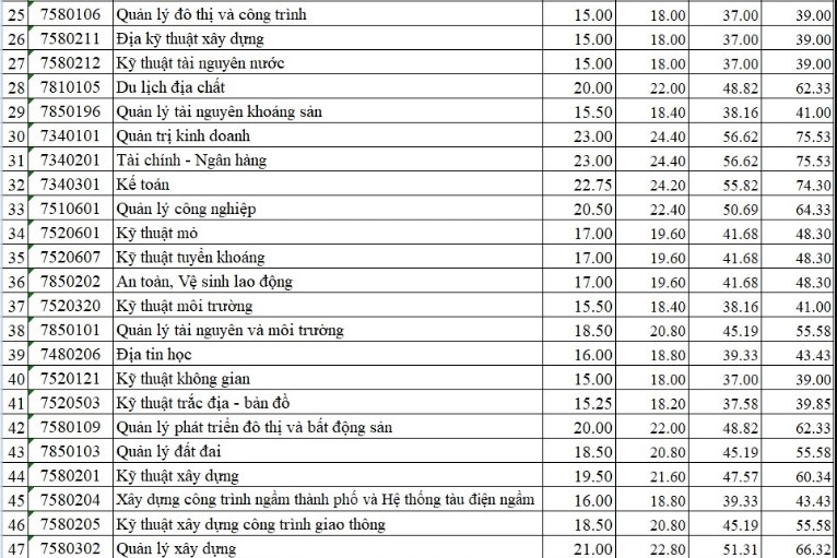 điểm chuẩn Trường Đại học Mỏ Địa chất