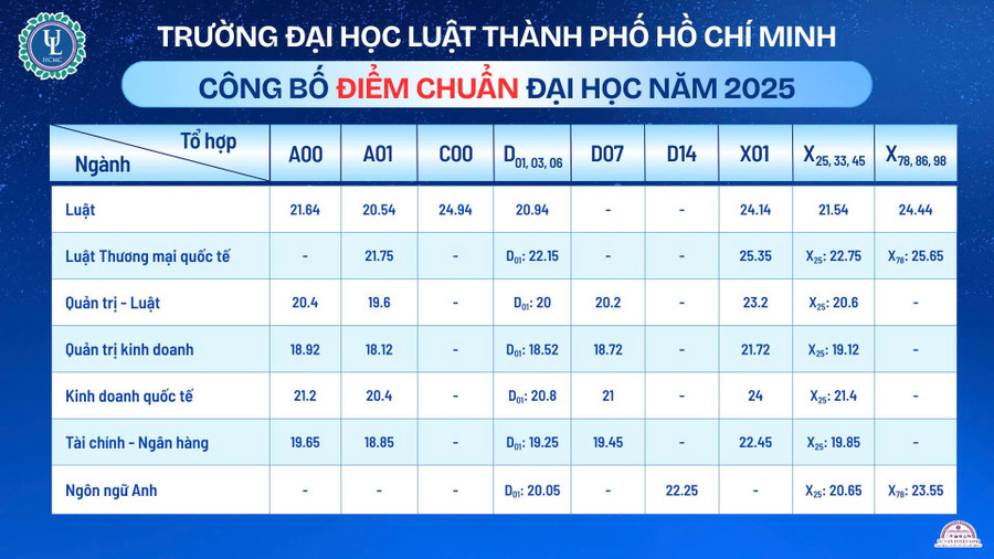 điểm chuẩn trường đại học luật tphcm