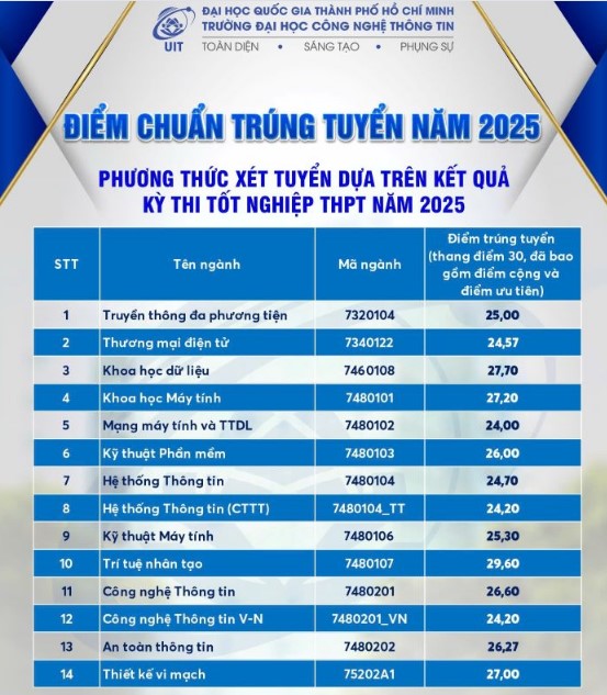 điểm chuẩn trường đại học công nghệ thông tin